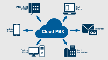 Cloud PBX System